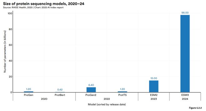 斯坦福AI指数报告发布：2024年美国AI私人投资约为中国的12倍、GPT-35级别模型推理成本下降280倍(图29)