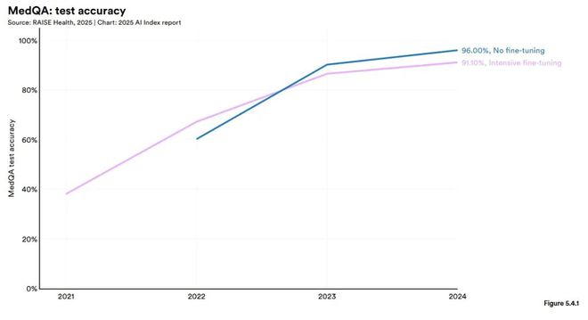 斯坦福AI指数报告发布：2024年美国AI私人投资约为中国的12倍、GPT-35级别模型推理成本下降280倍(图35)