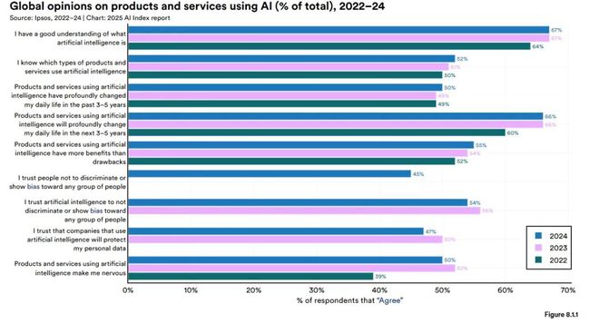 斯坦福AI指数报告发布：2024年美国AI私人投资约为中国的12倍、GPT-35级别模型推理成本下降280倍(图39)