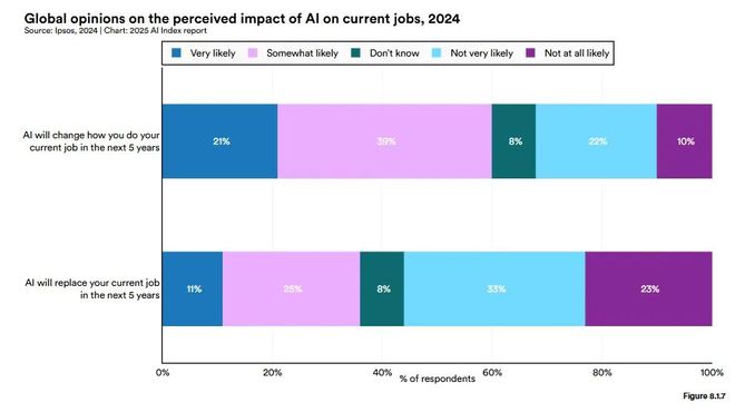 斯坦福AI指数报告发布：2024年美国AI私人投资约为中国的12倍、GPT-35级别模型推理成本下降280倍(图41)