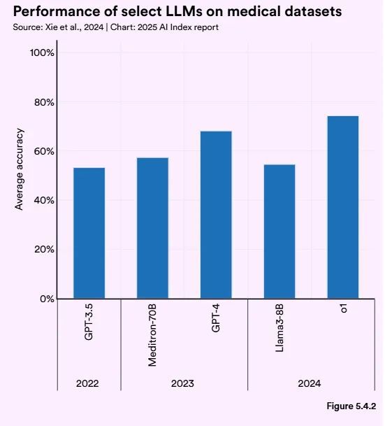 斯坦福AI指数报告发布：2024年美国AI私人投资约为中国的12倍、GPT-35级别模型推理成本下降280倍(图36)