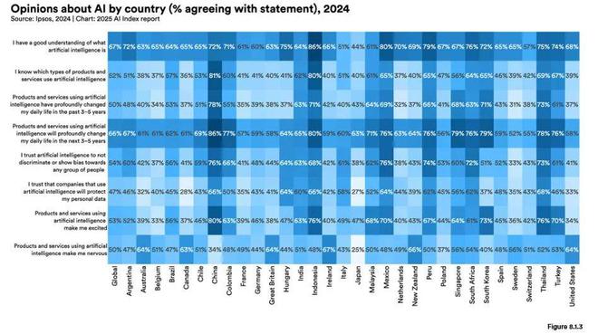 斯坦福AI指数报告发布：2024年美国AI私人投资约为中国的12倍、GPT-35级别模型推理成本下降280倍(图40)