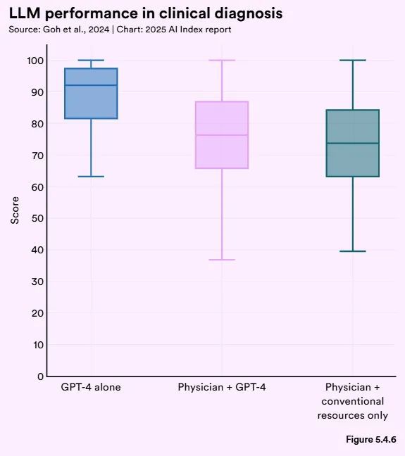 斯坦福AI指数报告发布：2024年美国AI私人投资约为中国的12倍、GPT-35级别模型推理成本下降280倍(图37)