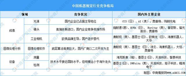 2025年中国机器视觉产业链梳理及投资热力地图（附产业链全景图）(图12)
