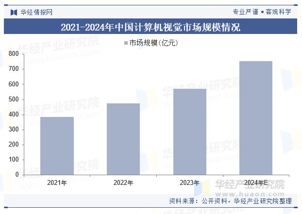 星空体育科技：2024年中国计算机视觉行业现状及展望（附市场规模、产业链及重点企业）「图」(图5)