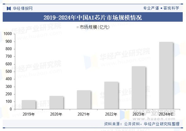 星空体育科技：2024年中国计算机视觉行业现状及展望（附市场规模、产业链及重点企业）「图」(图4)