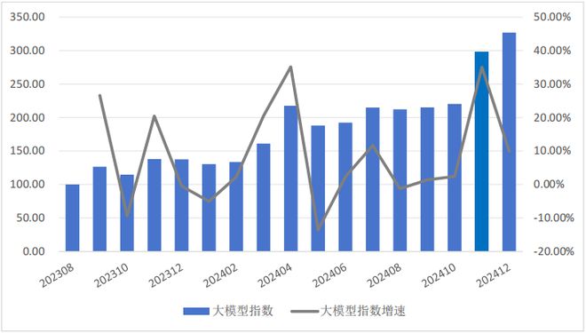 星空体育科技：2024年中国大模型发展指数报告（总第3期）(图6)