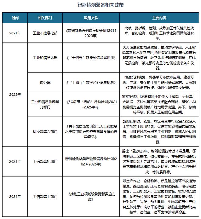 星空体育科技：中国智能检测装备行业现状深度与未来投资报告（2024-2031年）(图2)