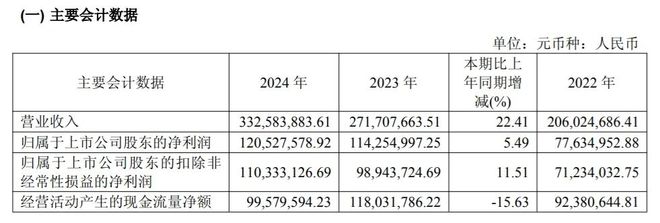 星空智能科技：3D扫描公司2024年营收333亿元归母净利润121亿(图2)