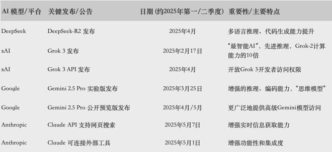 生成式AI全球竞赛：2025市场爆发临界点、技术路线战争与生态重构(图5)