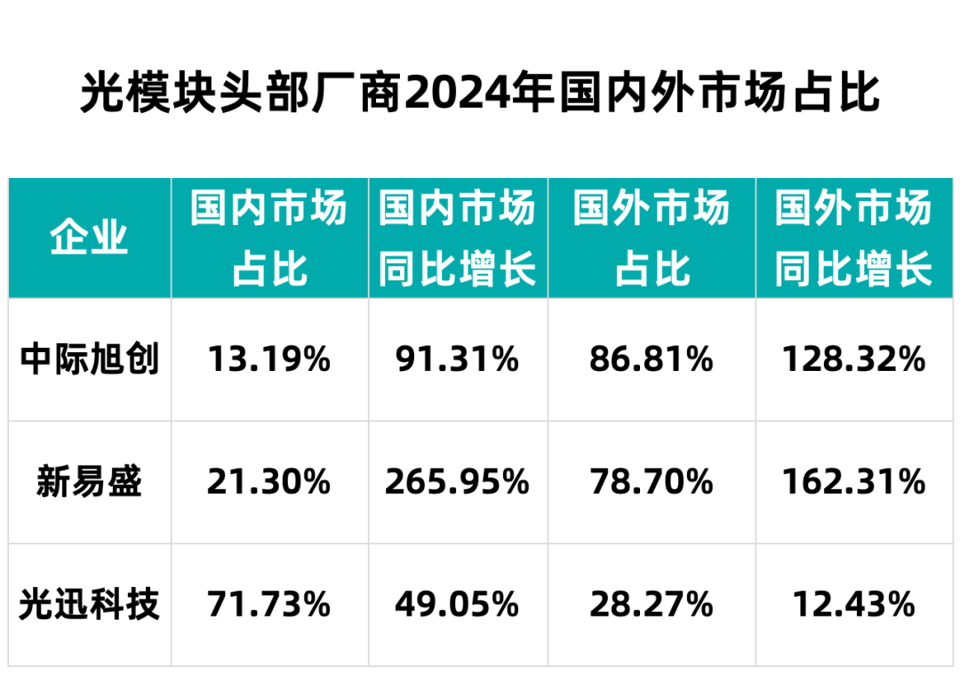 光模块“四剑客”的2024年：AI仍是主战场国内节奏明显加快(图2)