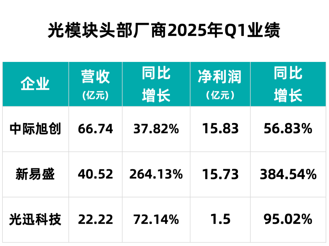 光模块“四剑客”的2024年：AI仍是主战场国内节奏明显加快(图3)