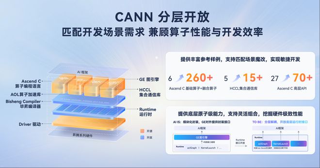 一手生态开放一手技术突围昇腾CANN成中国AI创新底座(图3)