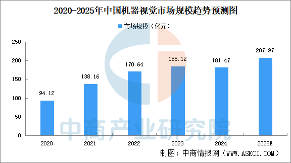 2025年中国机器视觉市场规模及竞争格局预测分析（图）(图1)