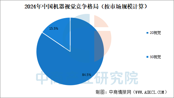 2025年中国机器视觉市场规模及竞争格局预测分析（图）(图2)