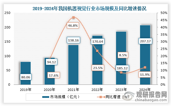 星空智能科技：我国机器视觉市场规模持续增长市场目前仍以2D视觉为主3C电子为最大应用领域(图1)