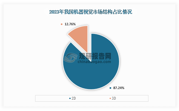 星空智能科技：我国机器视觉市场规模持续增长市场目前仍以2D视觉为主3C电子为最大应用领域(图2)