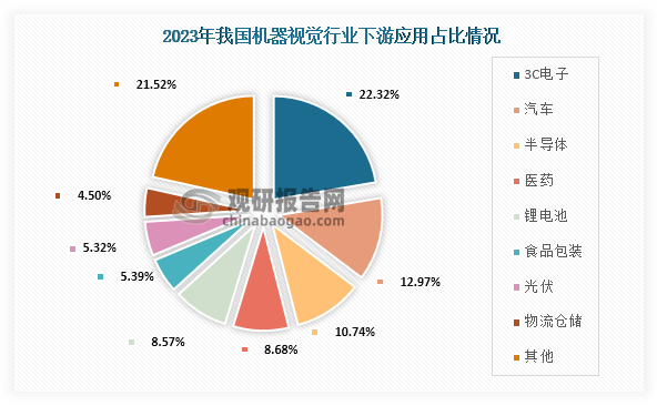 星空智能科技：我国机器视觉市场规模持续增长市场目前仍以2D视觉为主3C电子为最大应用领域(图4)