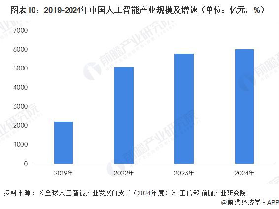 星空体育智能科技：十年狂飙百万倍！英伟达黄仁勋：AI是伟大平等促进器人类语言成为全新编程语言【附人工智能行业市场分析】(图3)