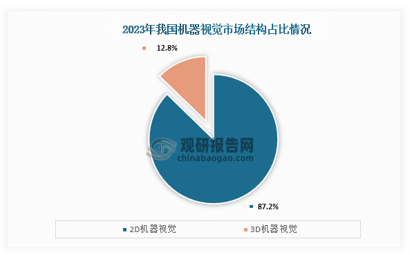 我国机器视觉行业：市场主要以2D机器视觉为主先导智能、美亚光电处第一梯队(图3)