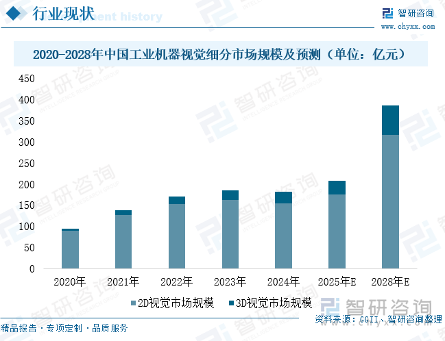 星空体育科技：2025年中国工业机器视觉‌行业产业链、发展现状及未来趋势研判：未来五年行业市场规模预计翻倍3D视觉市场渗透率加速提升[图](图5)