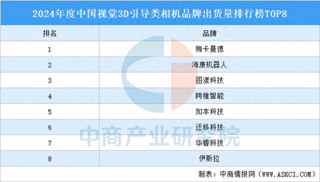 星空智能科技：2024年度中国视觉3D引导类相机品牌出货量排行榜TOP8（附榜单）(图1)