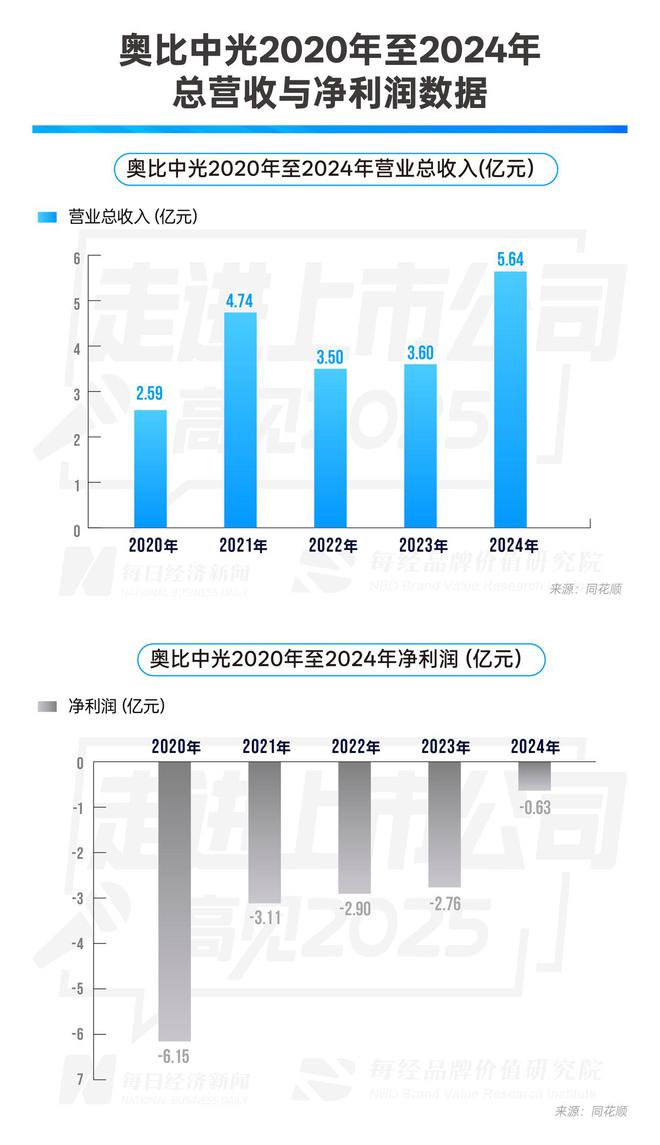 “3D视觉第一股”奥比中光董事长黄源浩：机器人视觉将超越人眼未来还有很长的路要走｜走进上市公司·高见2025(图2)