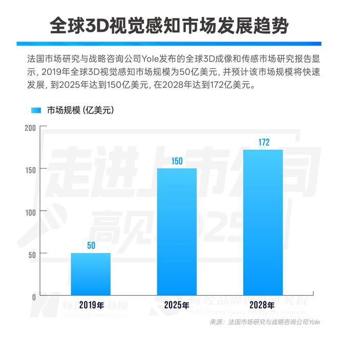 “3D视觉第一股”奥比中光董事长黄源浩：机器人视觉将超越人眼未来还有很长的路要走｜走进上市公司·高见2025(图3)