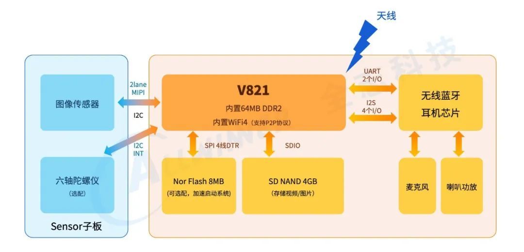 AI眼镜价格屠夫全志科技把整机成本打到了200块(图2)