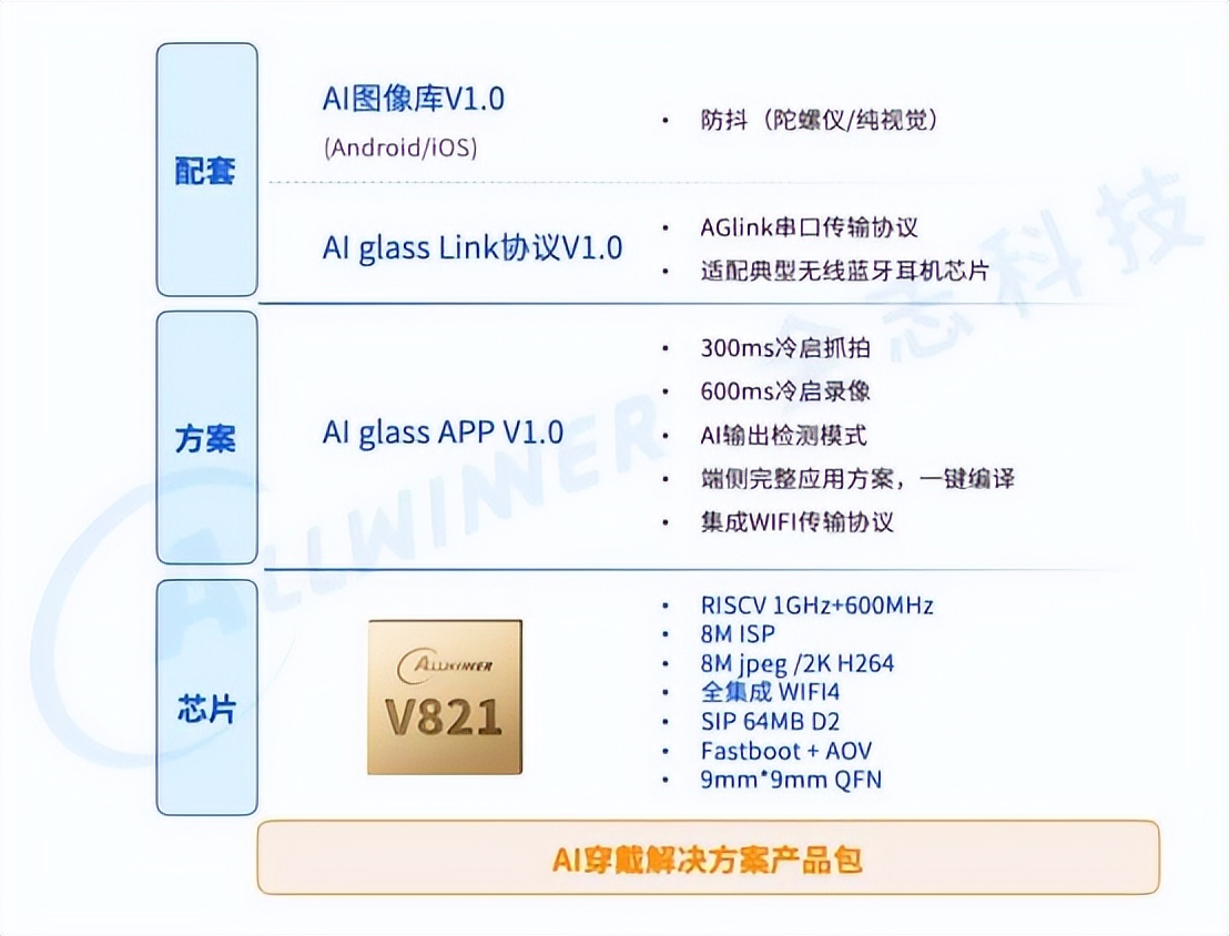 AI眼镜价格屠夫全志科技把整机成本打到了200块(图4)