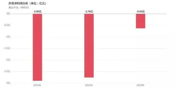 上市3周年总增值60亿！这家3D视觉传感器厂商亏损收窄超七成(图1)