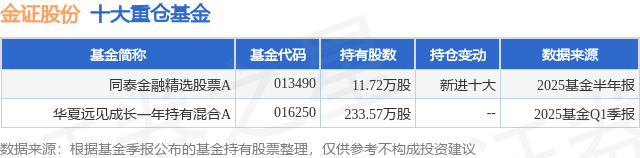 7月9日金证股份涨803%同泰金融精选股票A基金重仓该股(图1)