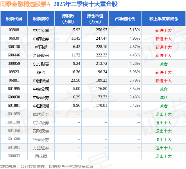 7月9日金证股份涨803%同泰金融精选股票A基金重仓该股(图2)
