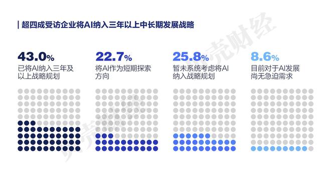 《中国企业家人工智能应用调研报告（2025）》全文发布(图7)