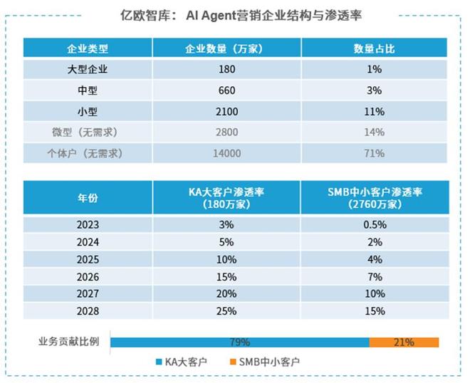 AI对营销的变革到底有多大？(图7)