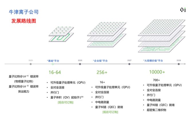 星空体育智能科技：Oxfordlonics公布可扩展容错量子计算的发展路线图(图1)