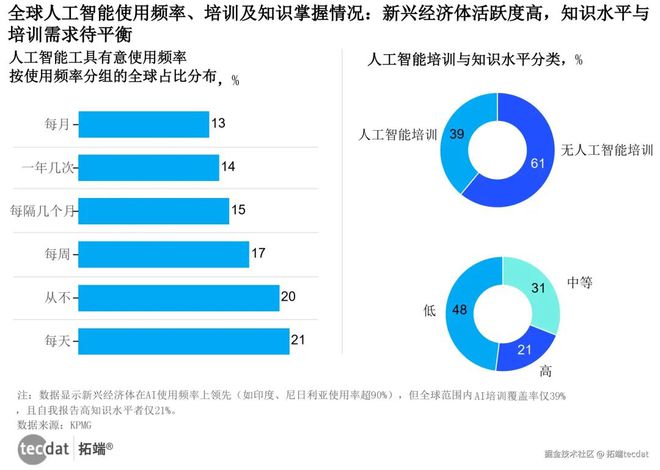 星空体育智能科技：2025年全球人工智能AI信任、态度与应用研究报告530+份汇总解读附PDF(图1)