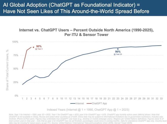 “互联网女皇”发布340页AI报告：世界正以前所未有的速度被改变(图7)