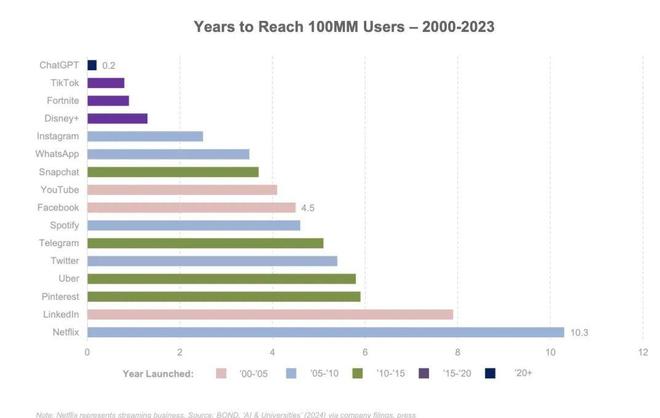 “互联网女皇”发布340页AI报告：世界正以前所未有的速度被改变(图8)