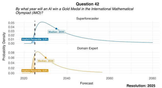 奥数金牌只是序章！OpenAI谷歌彻底打脸预言家AI巨浪势不可挡(图2)