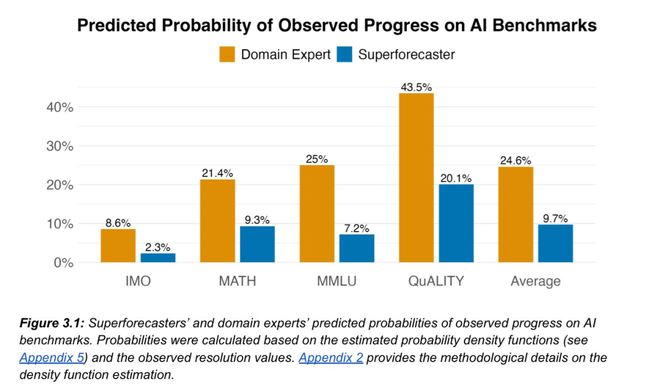 奥数金牌只是序章！OpenAI谷歌彻底打脸预言家AI巨浪势不可挡(图5)