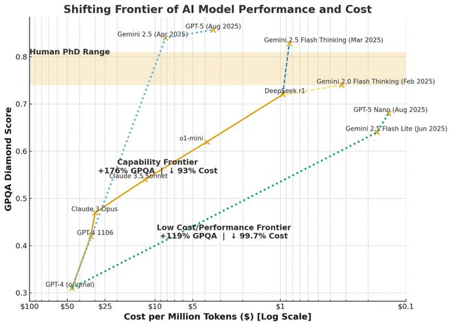 奥数金牌只是序章！OpenAI谷歌彻底打脸预言家AI巨浪势不可挡(图17)