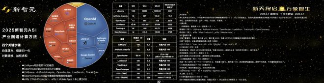 一图看透全球大模型！新智元十周年钜献2025ASI前沿趋势报告37页首发(图4)
