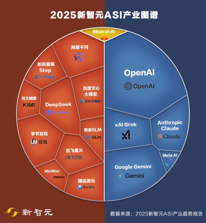 一图看透全球大模型！新智元十周年钜献2025ASI前沿趋势报告37页首发(图5)