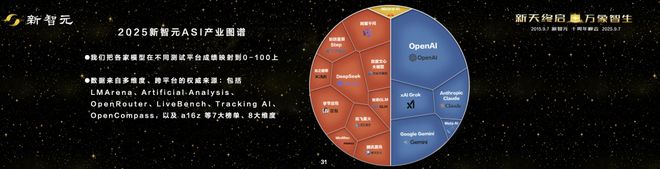 一图看透全球大模型！新智元十周年钜献2025ASI前沿趋势报告37页首发(图3)