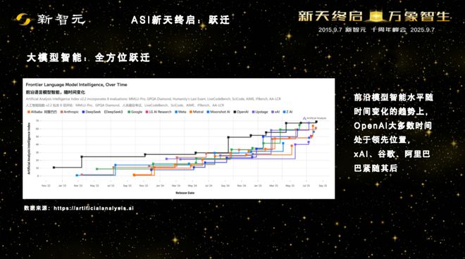 一图看透全球大模型！新智元十周年钜献2025ASI前沿趋势报告37页首发(图10)