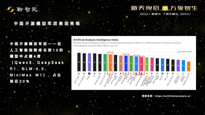 一图看透全球大模型！新智元十周年钜献2025ASI前沿趋势报告37页首发(图9)