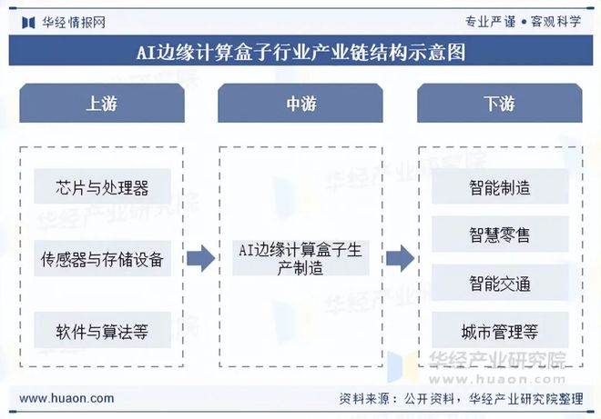 2025年中国AI边缘计算盒子行业发展现状及趋势分析算力与能效的持续优化应用场景的多元化扩展「图」(图3)