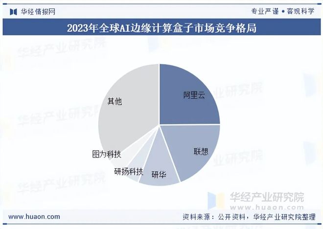 2025年中国AI边缘计算盒子行业发展现状及趋势分析算力与能效的持续优化应用场景的多元化扩展「图」(图6)