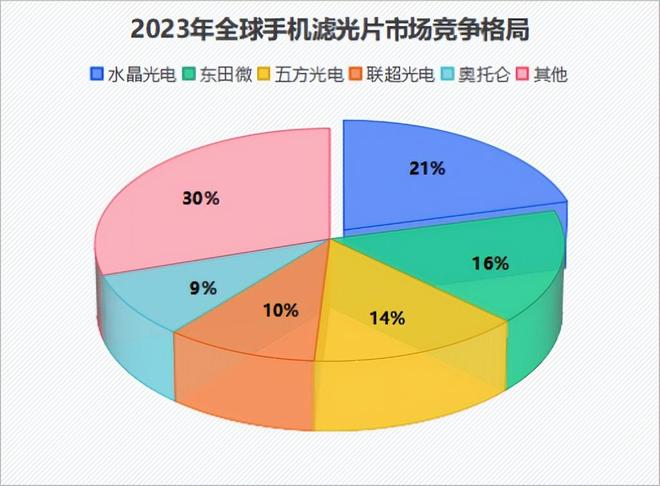 坐稳全球第一水晶光电宝刀未老！(图2)